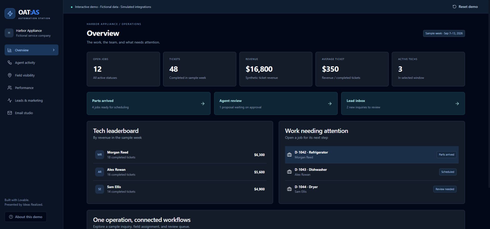 OAT:AS demo showing sample jobs, technician performance, and work needing attention